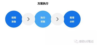 互聯(lián)網(wǎng)產(chǎn)品銷售中的用戶研究工作流程