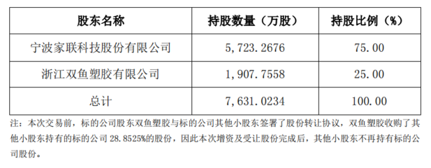 家聯科技擬1.65億控股家得寶，加碼全降解產品布局