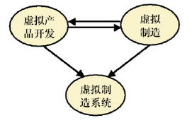 虛擬技術(shù)在新產(chǎn)品開發(fā)中的應(yīng)用與前景